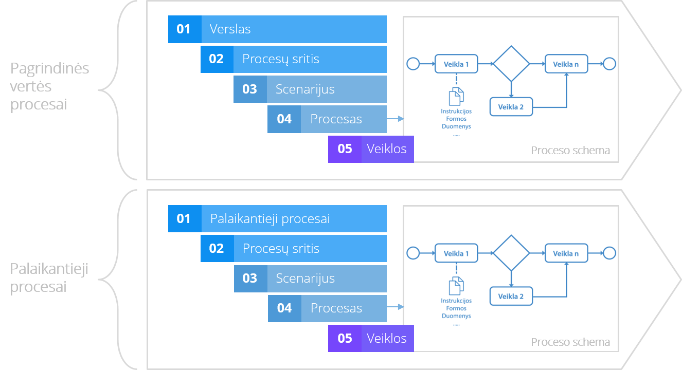 5L procesų architektūra