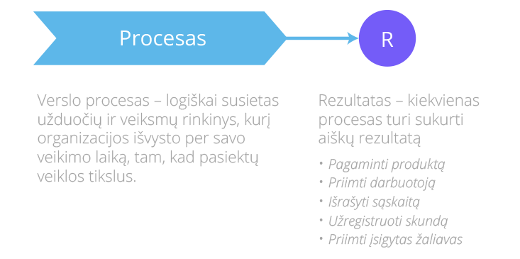 Kas yra procesinis valdymas?